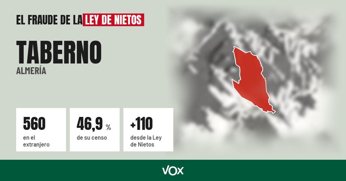 Taberno (Almería): 560 electores en el extranjero, el 46,9 % de su censo