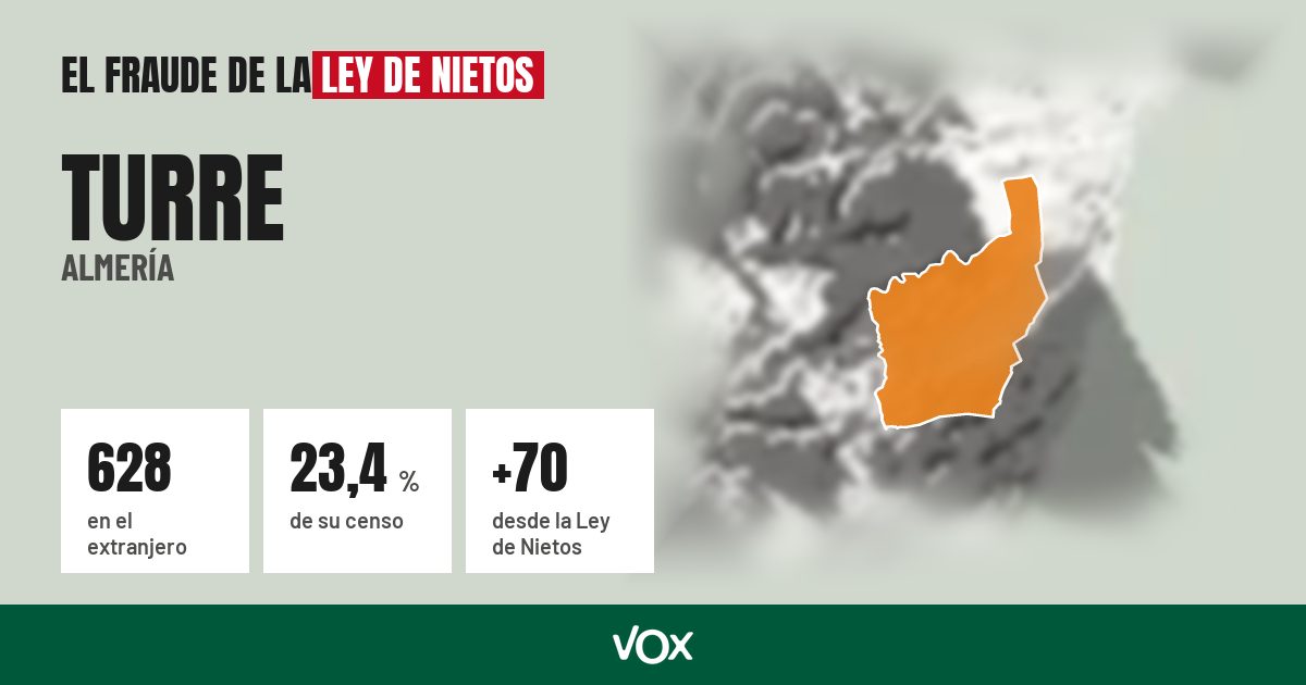 Turre (Almería): 628 electores en el extranjero, el 23,4 % de su censo