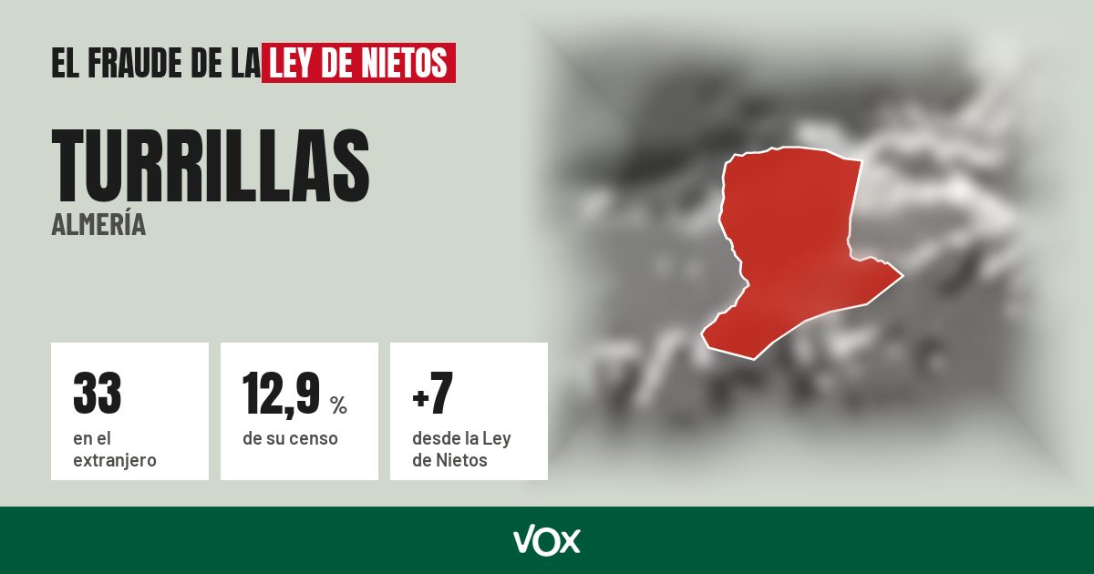 Turrillas (Almería): 33 electores en el extranjero, el 12,9 % de su censo