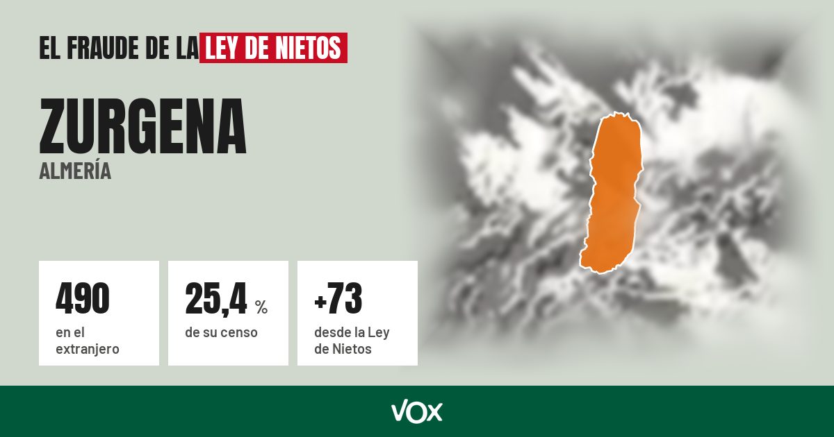 Zurgena (Almería): 490 electores en el extranjero, el 25,4 % de su censo