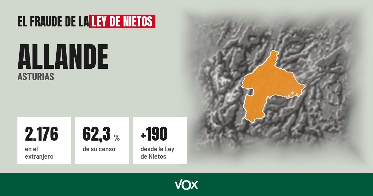 Allande (Asturias): 2.176 electores en el extranjero, el 62,3 % de su censo