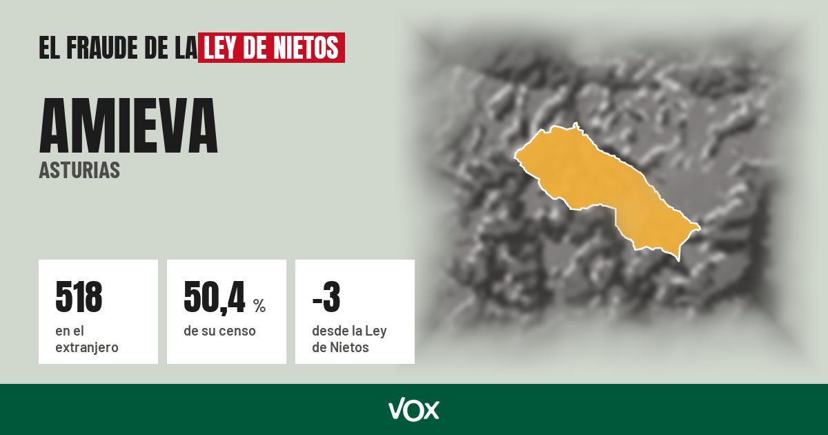 Amieva (Asturias): 518 electores en el extranjero, el 50,4 % de su censo