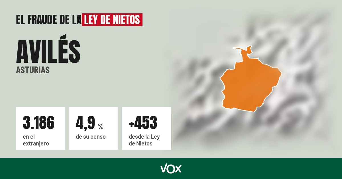Avilés (Asturias): 3.186 electores en el extranjero, el 4,9 % de su censo
