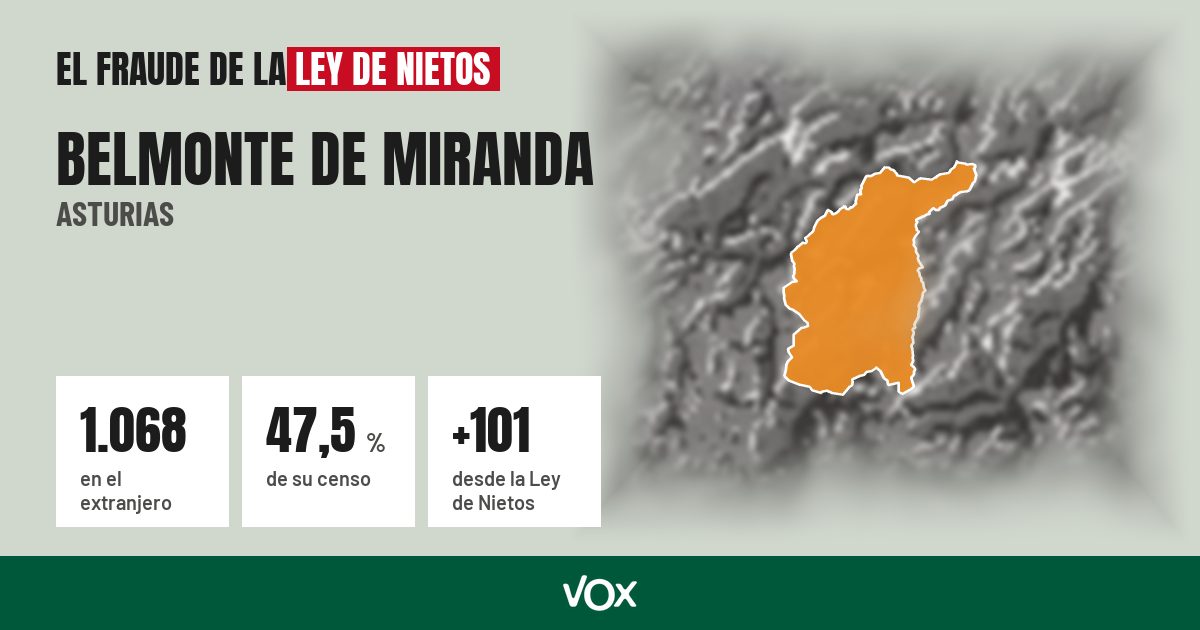 Belmonte de Miranda (Asturias): 1.068 electores en el extranjero, el 47,5 % de su censo