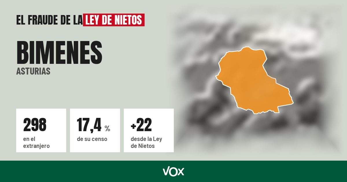 Bimenes (Asturias): 298 electores en el extranjero, el 17,4 % de su censo