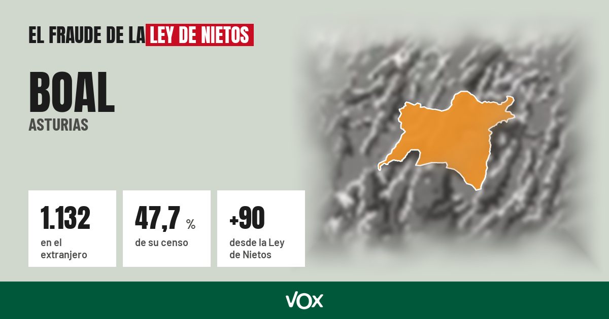 Boal (Asturias): 1.132 electores en el extranjero, el 47,7 % de su censo