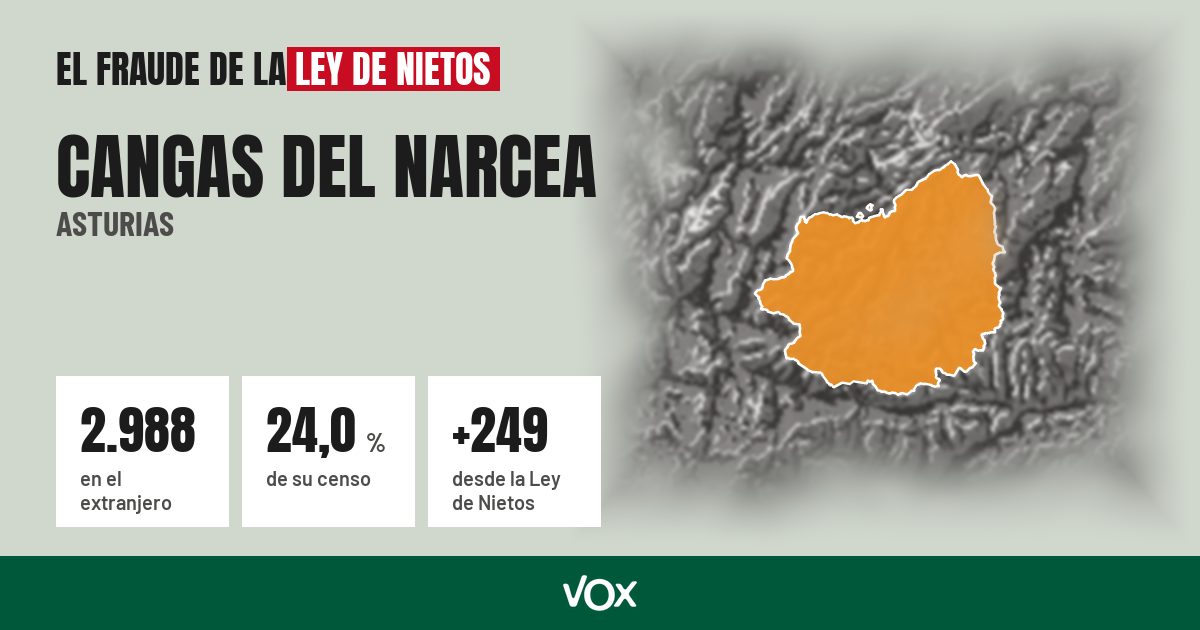 Cangas del Narcea (Asturias): 2.988 electores en el extranjero, el 24,0 % de su censo