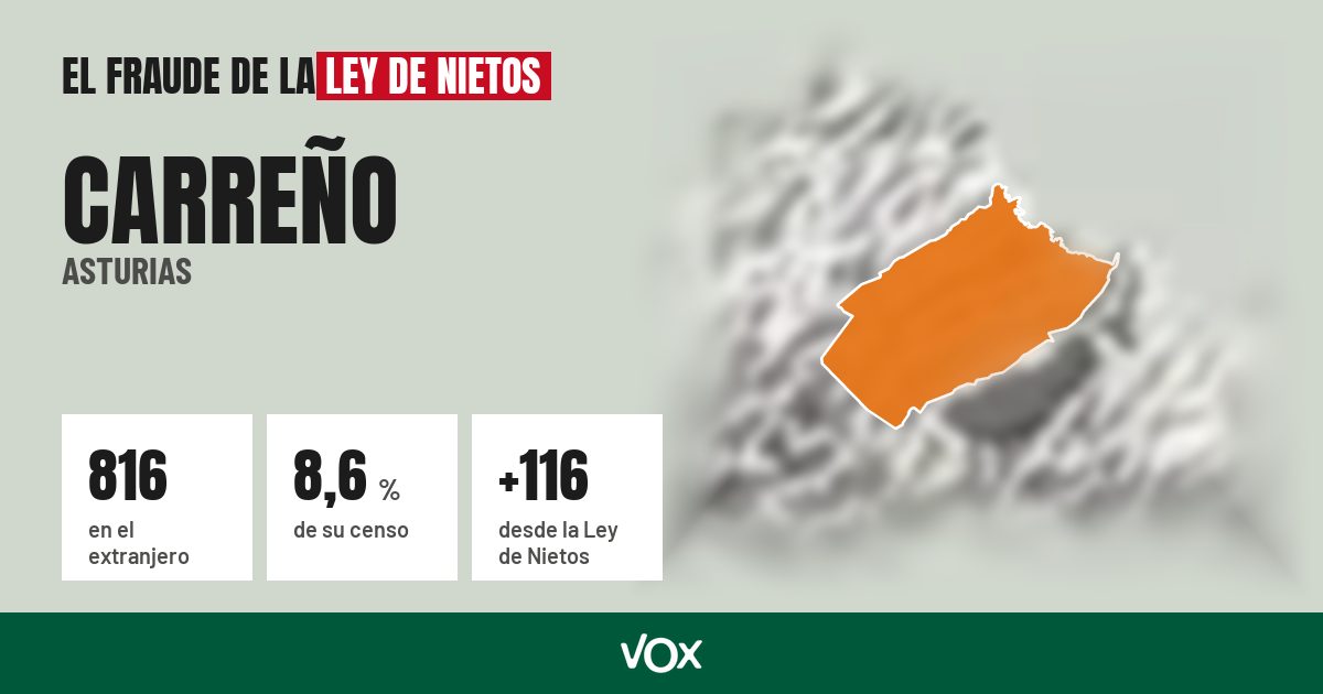 Carreño (Asturias): 816 electores en el extranjero, el 8,6 % de su censo