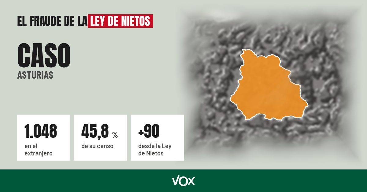 Caso (Asturias): 1.048 electores en el extranjero, el 45,8 % de su censo