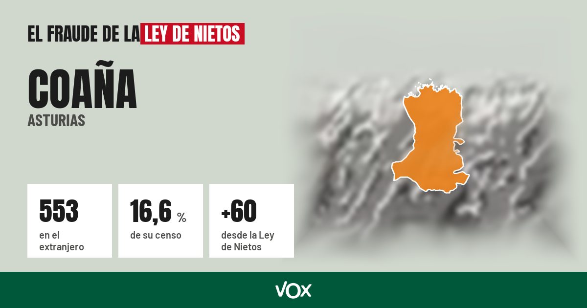Coaña (Asturias): 553 electores en el extranjero, el 16,6 % de su censo