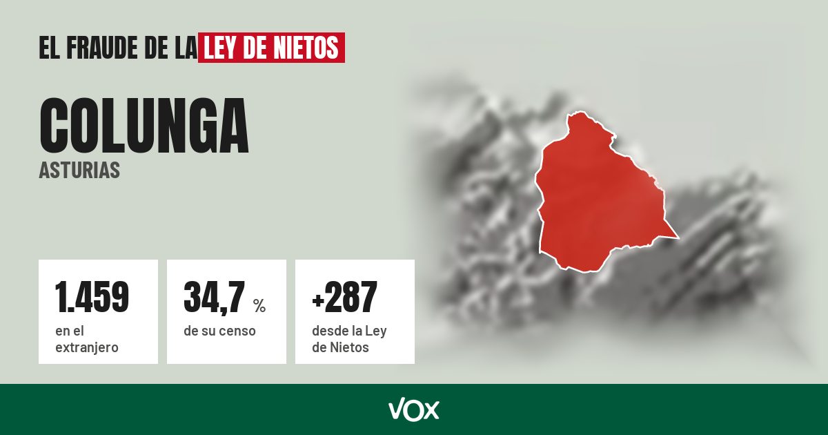 Colunga (Asturias): 1.459 electores en el extranjero, el 34,7 % de su censo