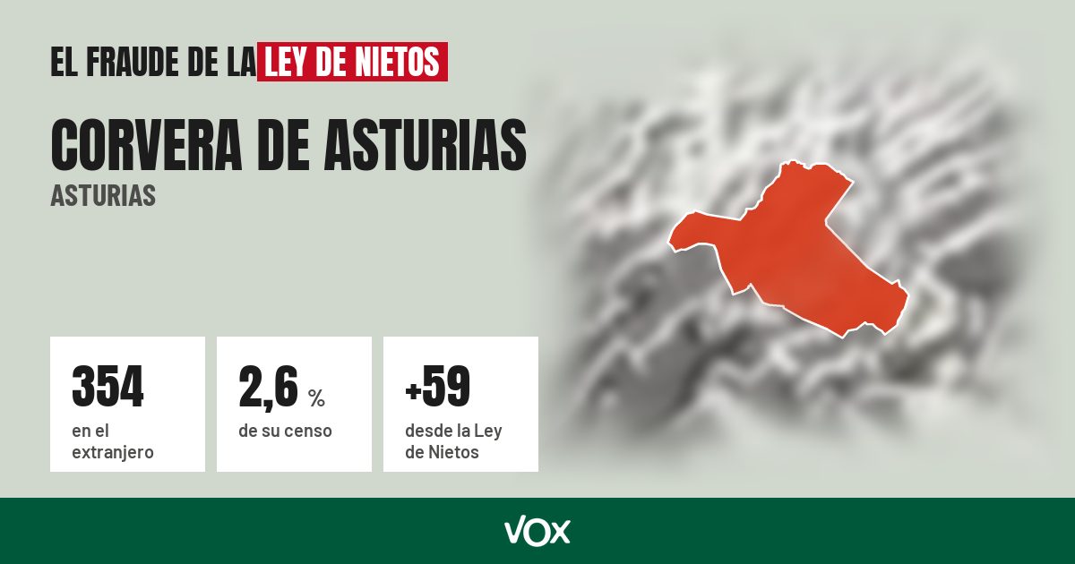 Corvera de Asturias (Asturias): 354 electores en el extranjero, el 2,6 % de su censo