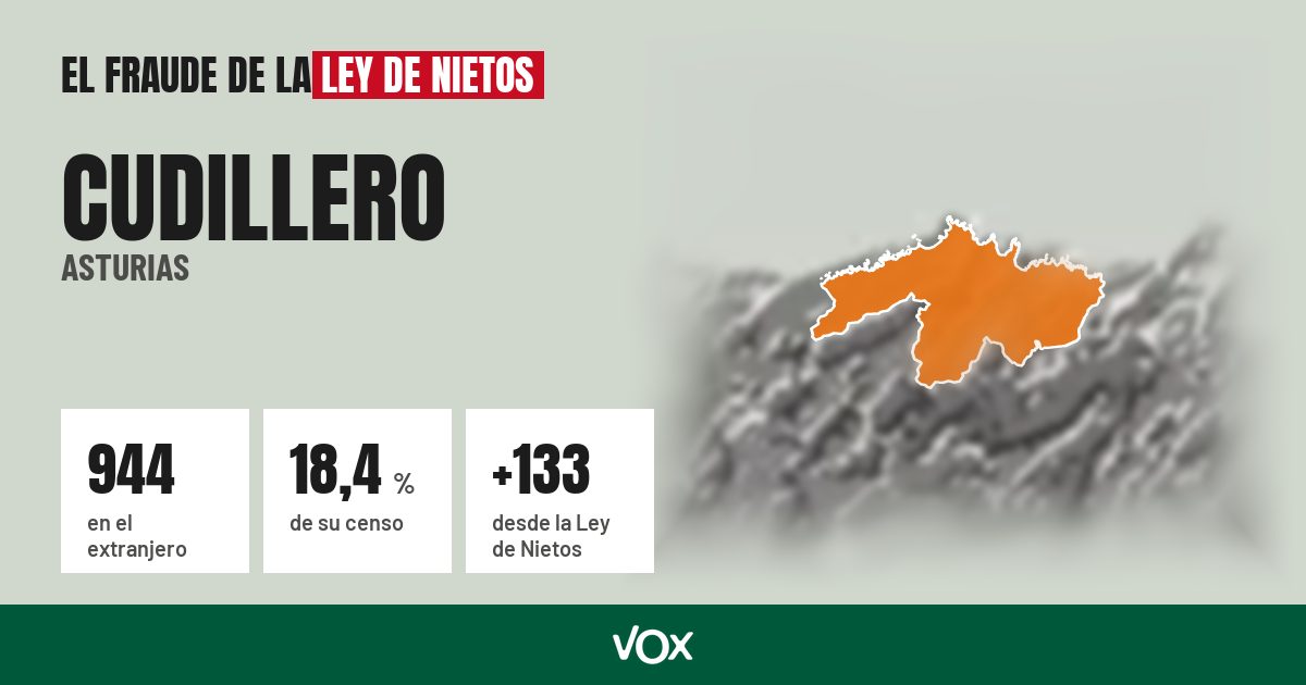 Cudillero (Asturias): 944 electores en el extranjero, el 18,4 % de su censo
