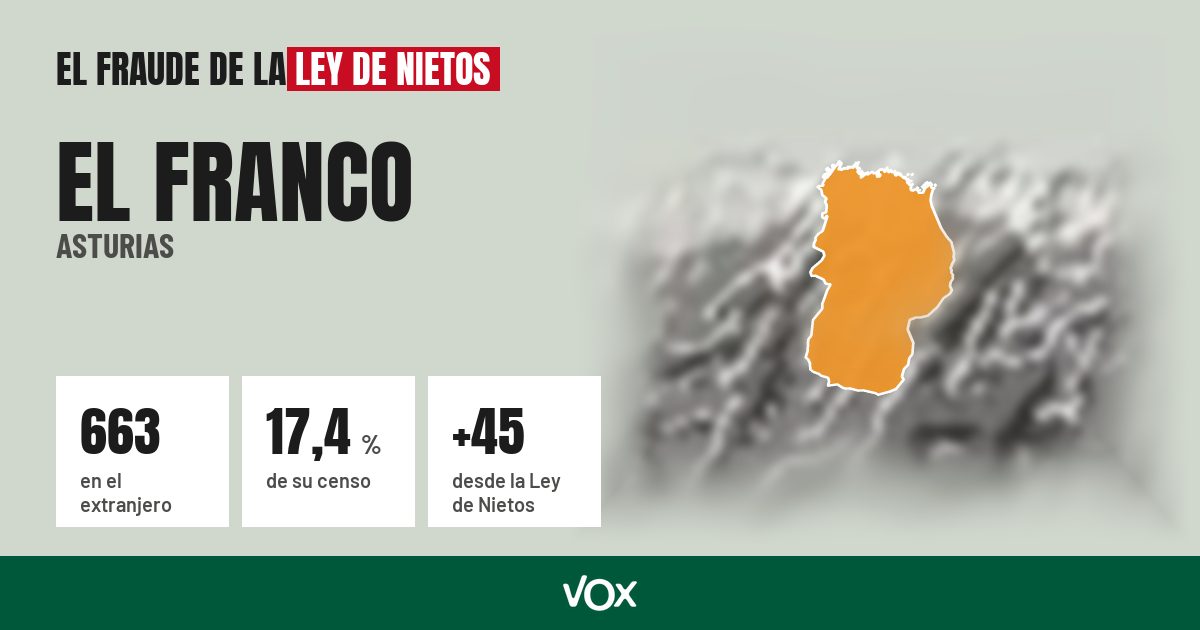 El Franco (Asturias): 663 electores en el extranjero, el 17,4 % de su censo