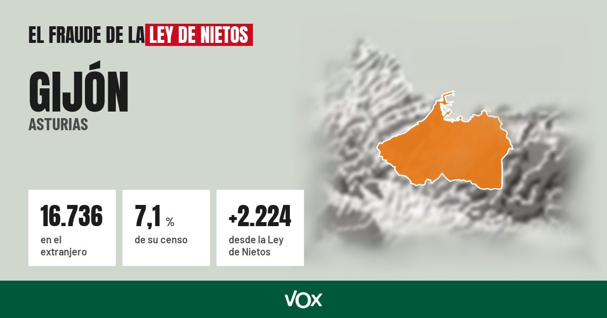 Gijón (Asturias): 16.736 electores en el extranjero, el 7,1 % de su censo