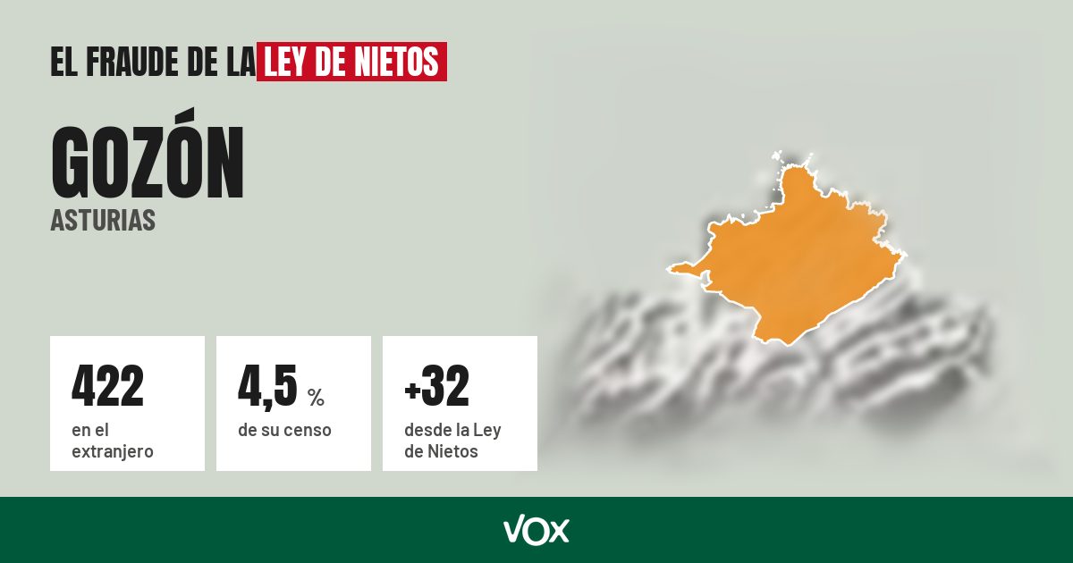 Gozón (Asturias): 422 electores en el extranjero, el 4,5 % de su censo
