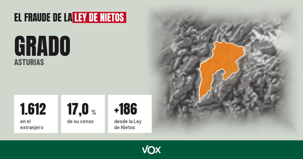 Grado (Asturias): 1.612 electores en el extranjero, el 17,0 % de su censo
