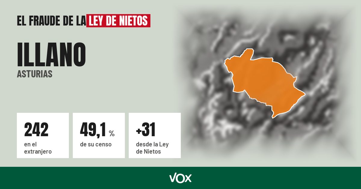 Illano (Asturias): 242 electores en el extranjero, el 49,1 % de su censo