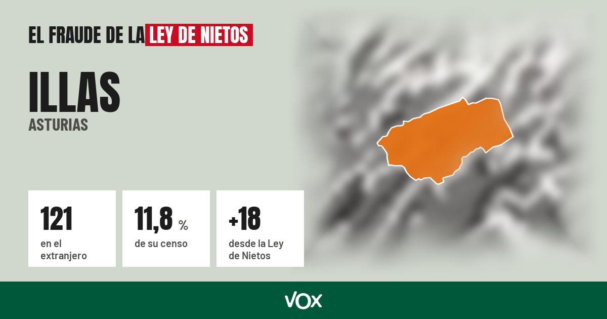 Illas (Asturias): 121 electores en el extranjero, el 11,8 % de su censo