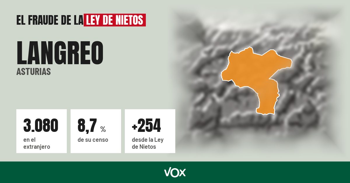 Langreo (Asturias): 3.080 electores en el extranjero, el 8,7 % de su censo