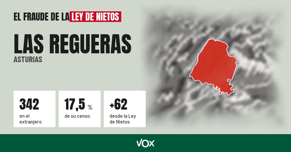 Las Regueras (Asturias): 342 electores en el extranjero, el 17,5 % de su censo