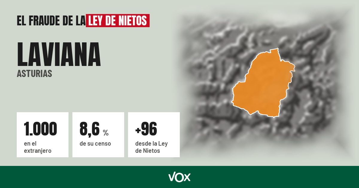 Laviana (Asturias): 1.000 electores en el extranjero, el 8,6 % de su censo