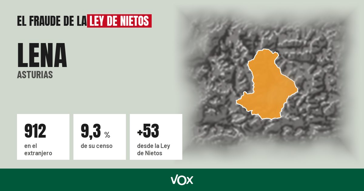 Lena (Asturias): 912 electores en el extranjero, el 9,3 % de su censo
