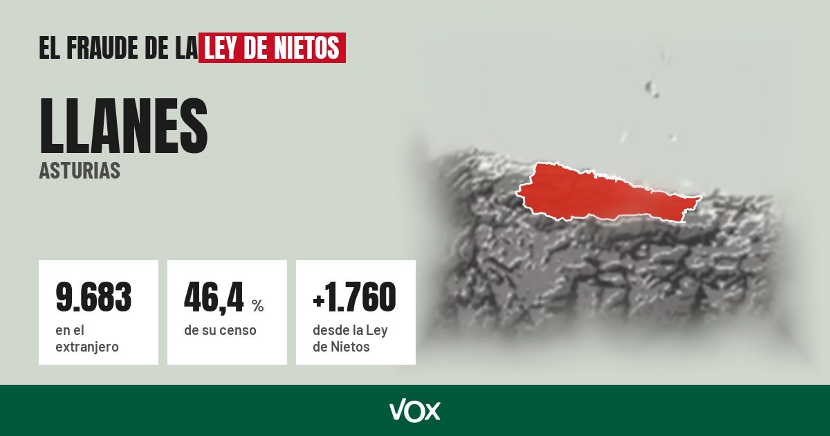 Llanes (Asturias): 9.683 electores en el extranjero, el 46,4 % de su censo