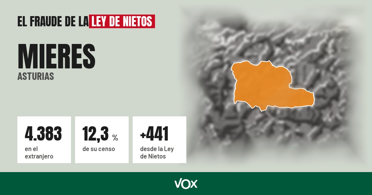 Mieres (Asturias): 4.383 electores en el extranjero, el 12,3 % de su censo