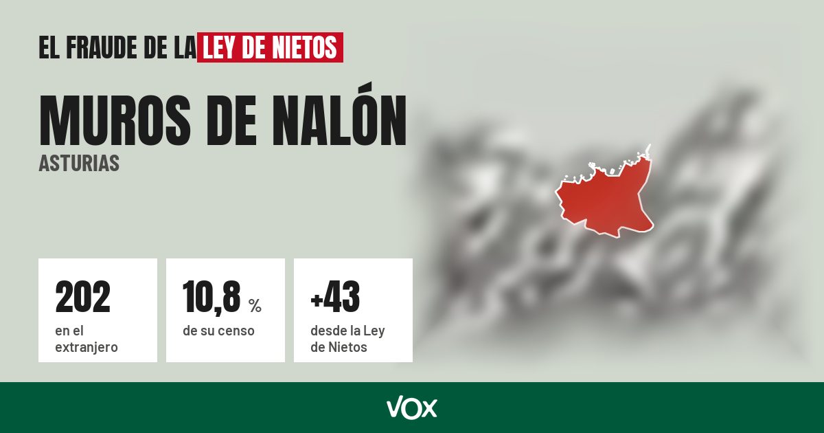 Muros de Nalón (Asturias): 202 electores en el extranjero, el 10,8 % de su censo