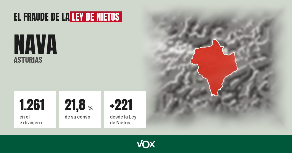 Nava (Asturias): 1.261 electores en el extranjero, el 21,8 % de su censo