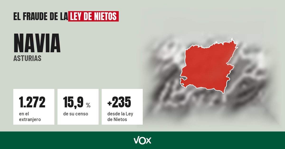 Navia (Asturias): 1.272 electores en el extranjero, el 15,9 % de su censo