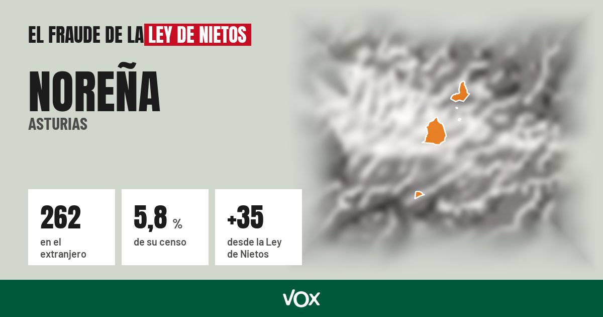 Noreña (Asturias): 262 electores en el extranjero, el 5,8 % de su censo