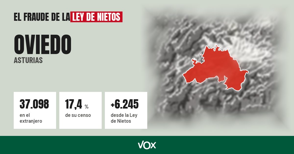 Oviedo (Asturias): 37.098 electores en el extranjero, el 17,4 % de su censo