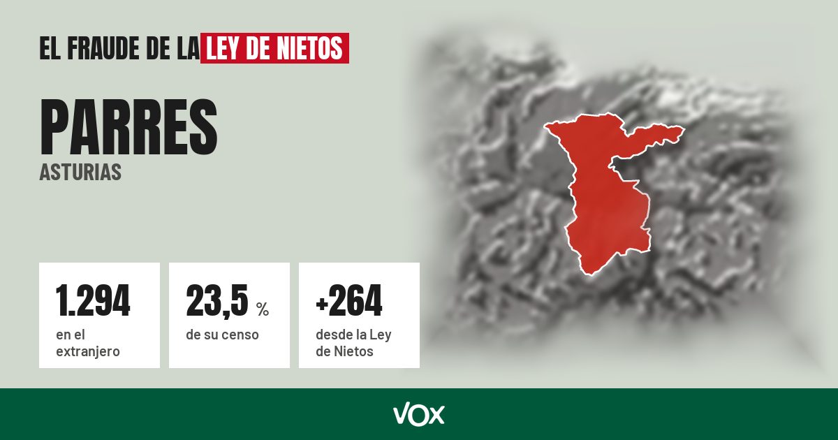 Parres (Asturias): 1.294 electores en el extranjero, el 23,5 % de su censo