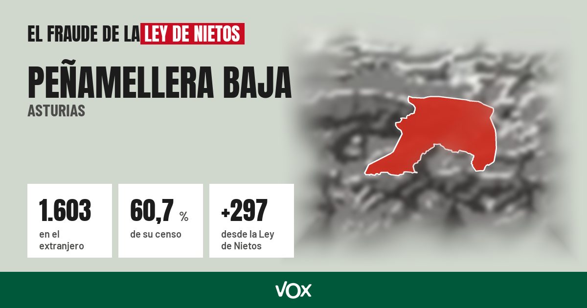 Peñamellera Baja (Asturias): 1.603 electores en el extranjero, el 60,7 % de su censo