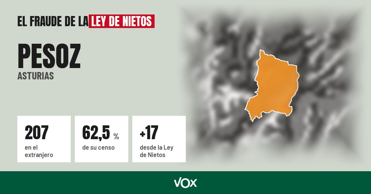 Pesoz (Asturias): 207 electores en el extranjero, el 62,5 % de su censo