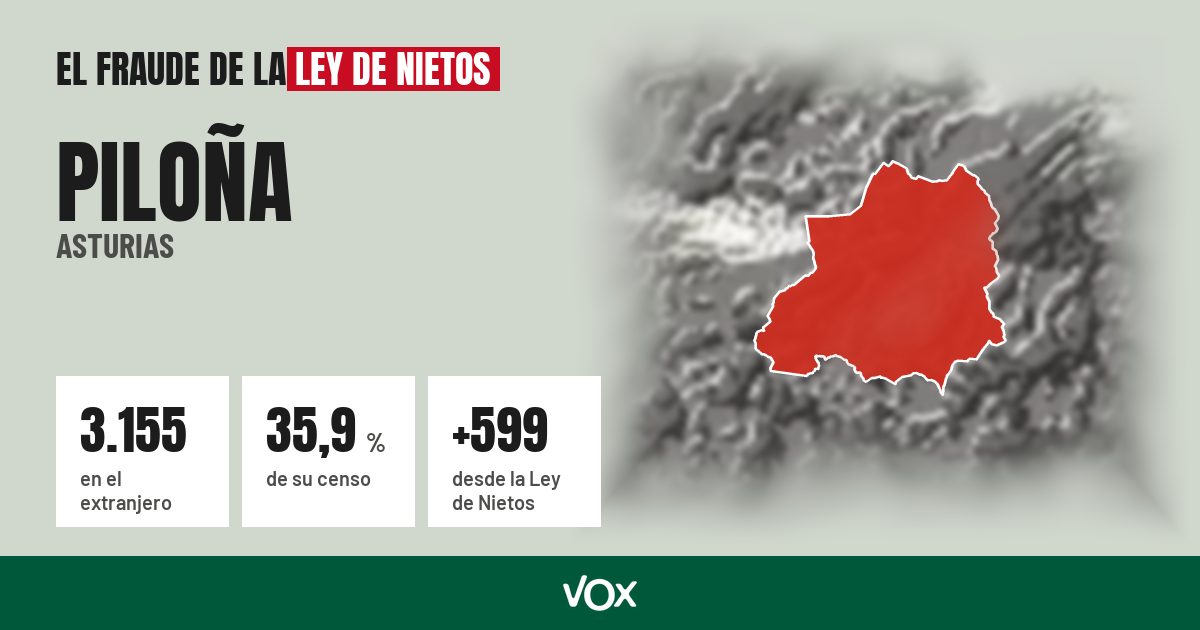 Piloña (Asturias): 3.155 electores en el extranjero, el 35,9 % de su censo
