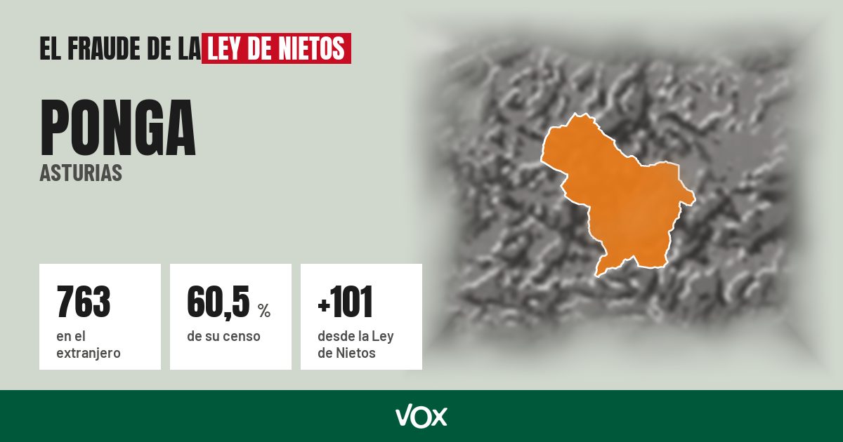 Ponga (Asturias): 763 electores en el extranjero, el 60,5 % de su censo