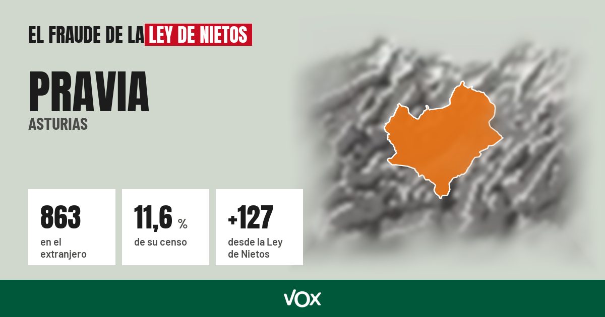 Pravia (Asturias): 863 electores en el extranjero, el 11,6 % de su censo