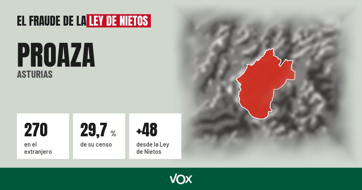 Proaza (Asturias): 270 electores en el extranjero, el 29,7 % de su censo