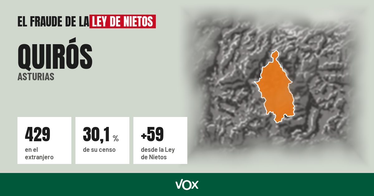 Quirós (Asturias): 429 electores en el extranjero, el 30,1 % de su censo