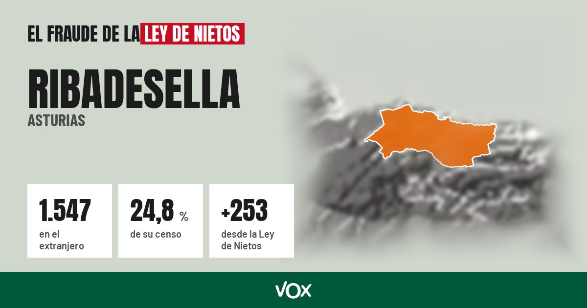 Ribadesella (Asturias): 1.547 electores en el extranjero, el 24,8 % de su censo
