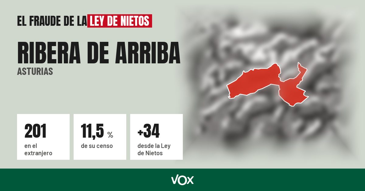 Ribera de Arriba (Asturias): 201 electores en el extranjero, el 11,5 % de su censo