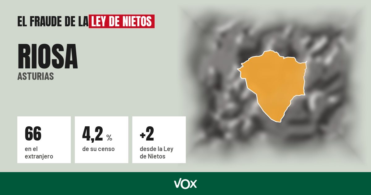 Riosa (Asturias): 66 electores en el extranjero, el 4,2 % de su censo