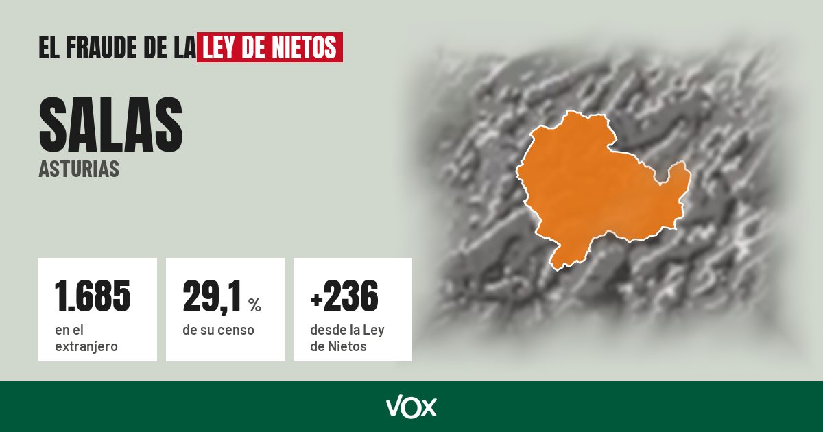 Salas (Asturias): 1.685 electores en el extranjero, el 29,1 % de su censo