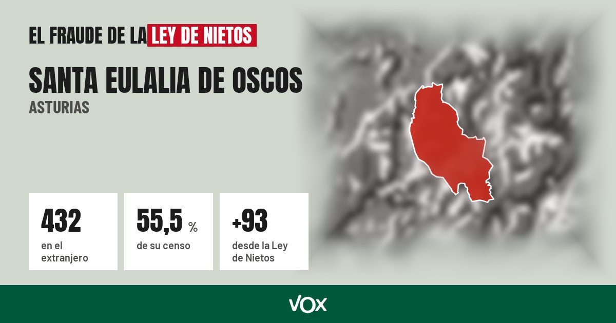 Santa Eulalia de Oscos (Asturias): 432 electores en el extranjero, el 55,5 % de su censo