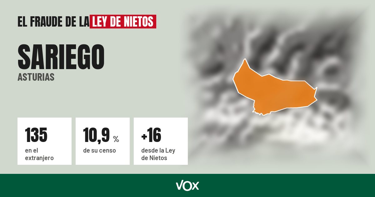 Sariego (Asturias): 135 electores en el extranjero, el 10,9 % de su censo
