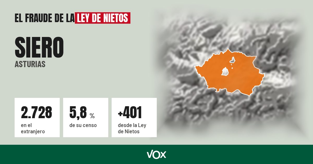 Siero (Asturias): 2.728 electores en el extranjero, el 5,8 % de su censo