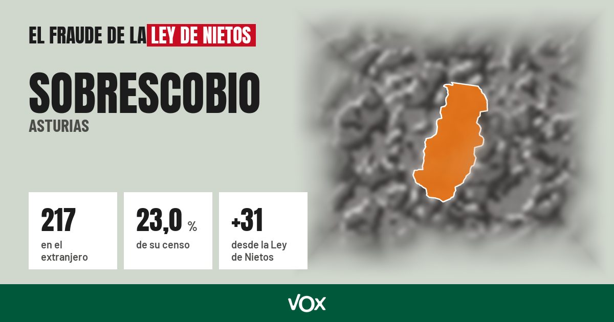 Sobrescobio (Asturias): 217 electores en el extranjero, el 23,0 % de su censo